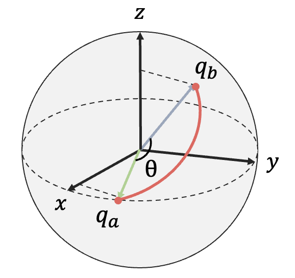 Spherical Linear Interpolation (SLERP) illustration