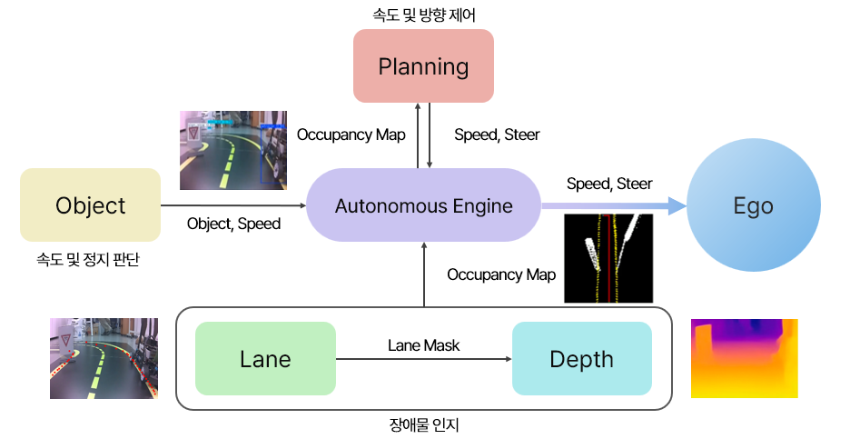 Self-driving Project